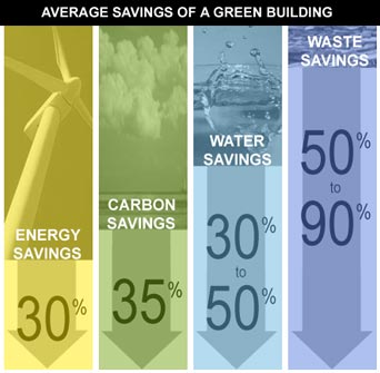 leed-certification average savings